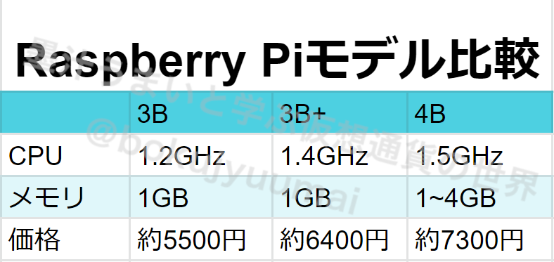Raspberry Pi 3 Model B CPU1.2GHz メモリ1GB Raspberry Pi 3 Model B CPU1.4GHz メモリ1GB Raspberry Pi 4 Model B CPU1.5GHz メモリ4GB 
